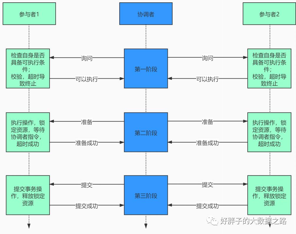 分布式理论与分布式一致性算法详解