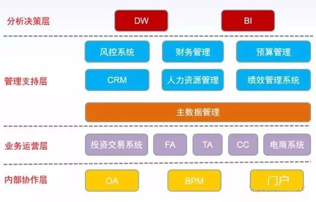 讨论帖：主数据管理和数据仓库等在实际使用中的区别