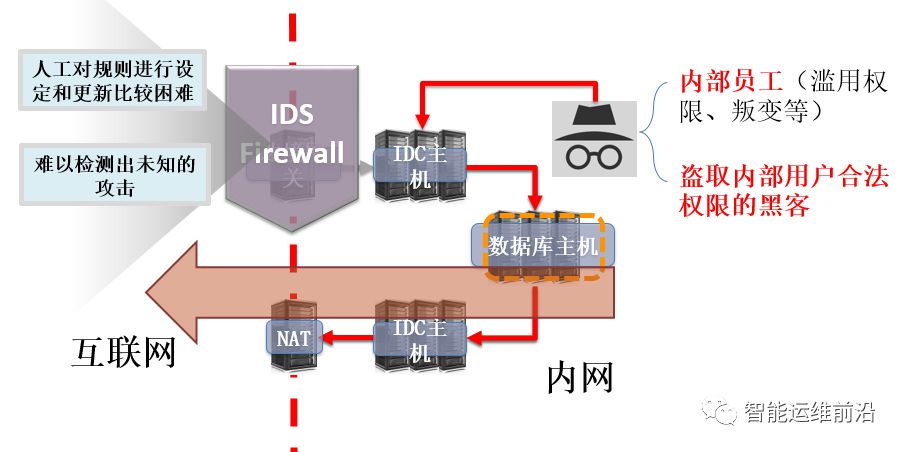 AIOps检测数据库异常操作