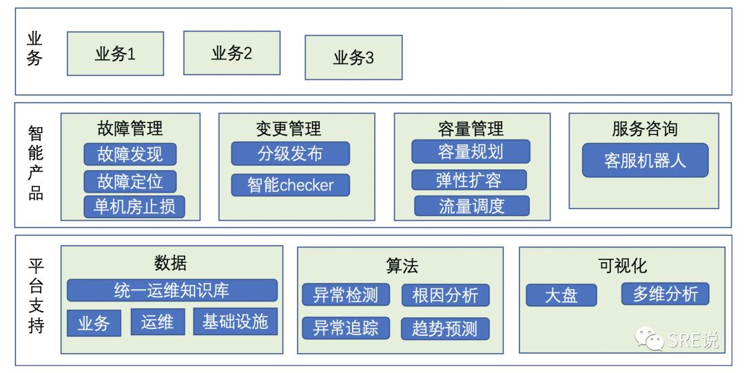 AIOps思考