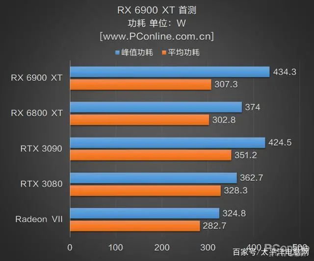 RX 6900 XT首测：AMD与NVIDIA的巅峰之战