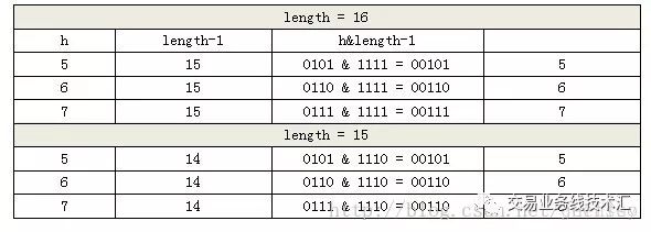 2-1.HashMap（Java 7）的实现原理