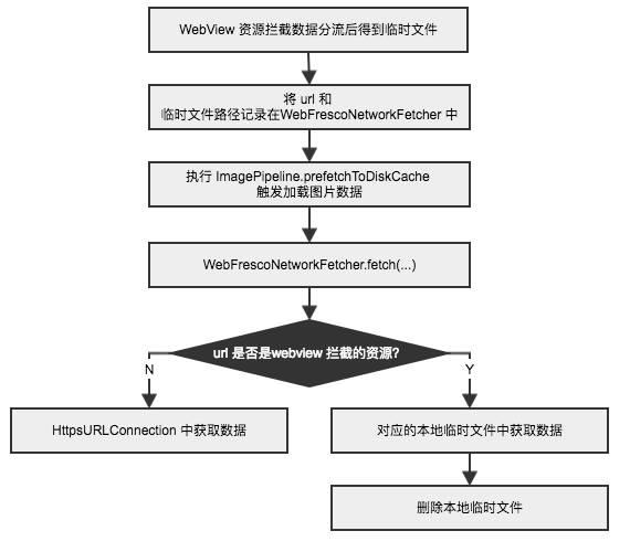 如何对Android WebView 轻量缓存优化？