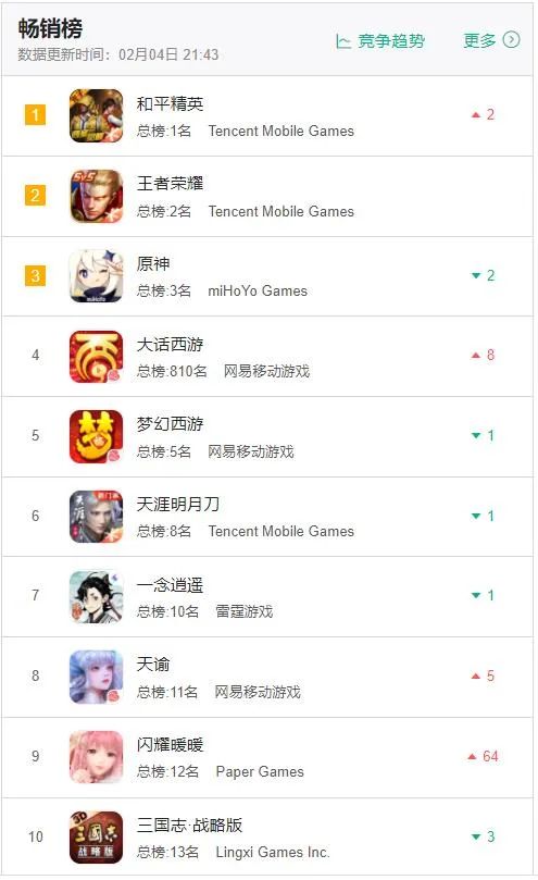 游戏日报306期：又一款国产游戏进入Steam热销榜Top5；腾讯再投一家女性向游戏工作室