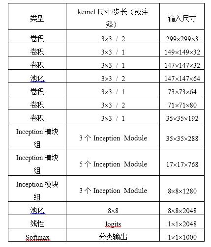 独家 |《TensorFlow实战》作者黄文坚：四大经典CNN网络技术原理