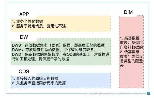 大数据之数据仓库分层