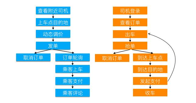 日单量从百万冲到千万，滴滴全链路压测实践！