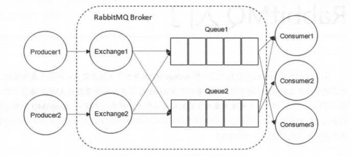 一文搞懂 RabbitMQ 的重要概念以及安装