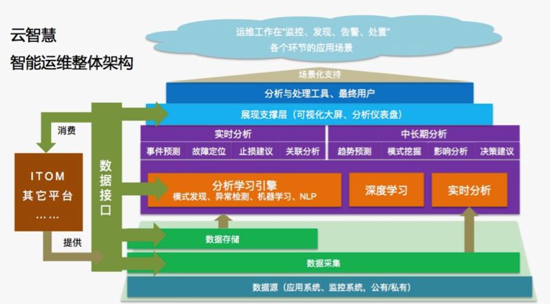 AIOps实践思考：AIOps如何与APM结合？