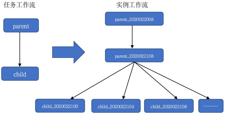 数据仓库系统建设中的工作流及优化