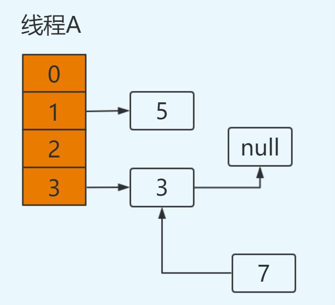 面试官：你说 HashMap 线程不安全，它为啥不安全呢？