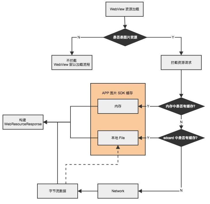 如何对Android WebView 轻量缓存优化？