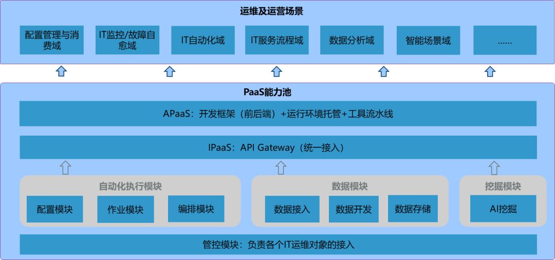 AIOps落地的前提条件探索