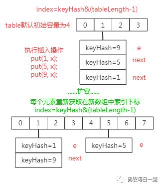 [文末调查] Java 1.7 中 HashMap 扩容相关的两个经典问题