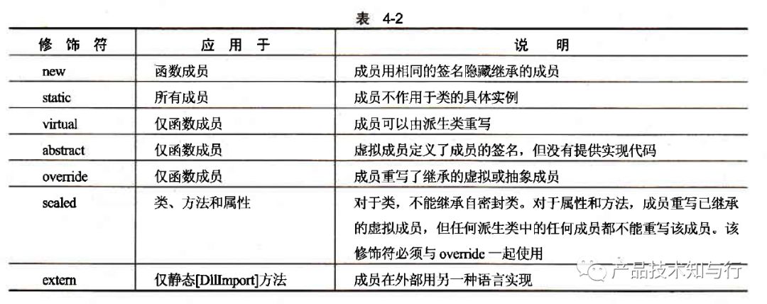 解读经典《C#高级编程》第七版 Page100-107.继承.Chapter4