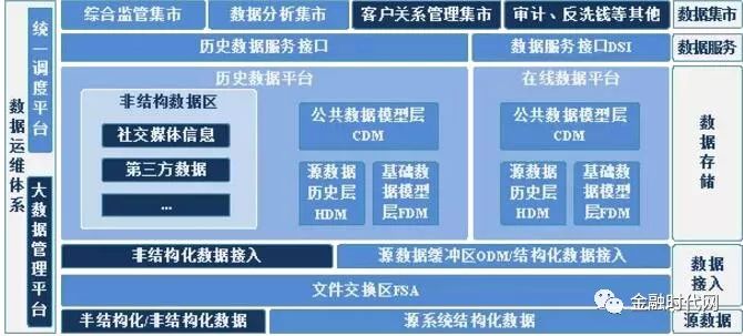 恒丰银行：基于大数据技术的数据仓库应用建设