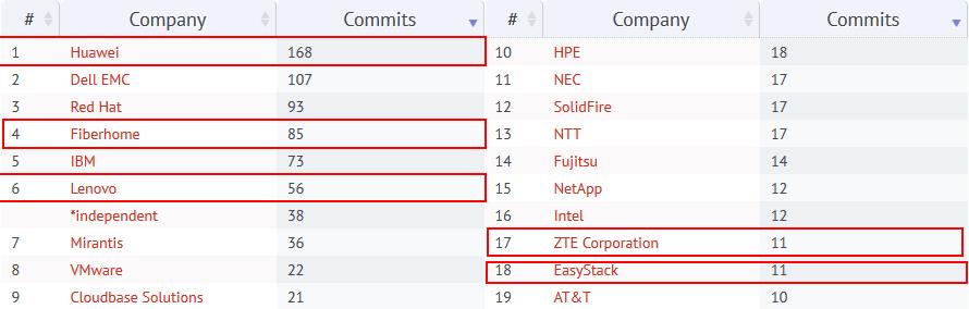 哈哈，又到了中国企业比拼Openstack社区贡献率的日子