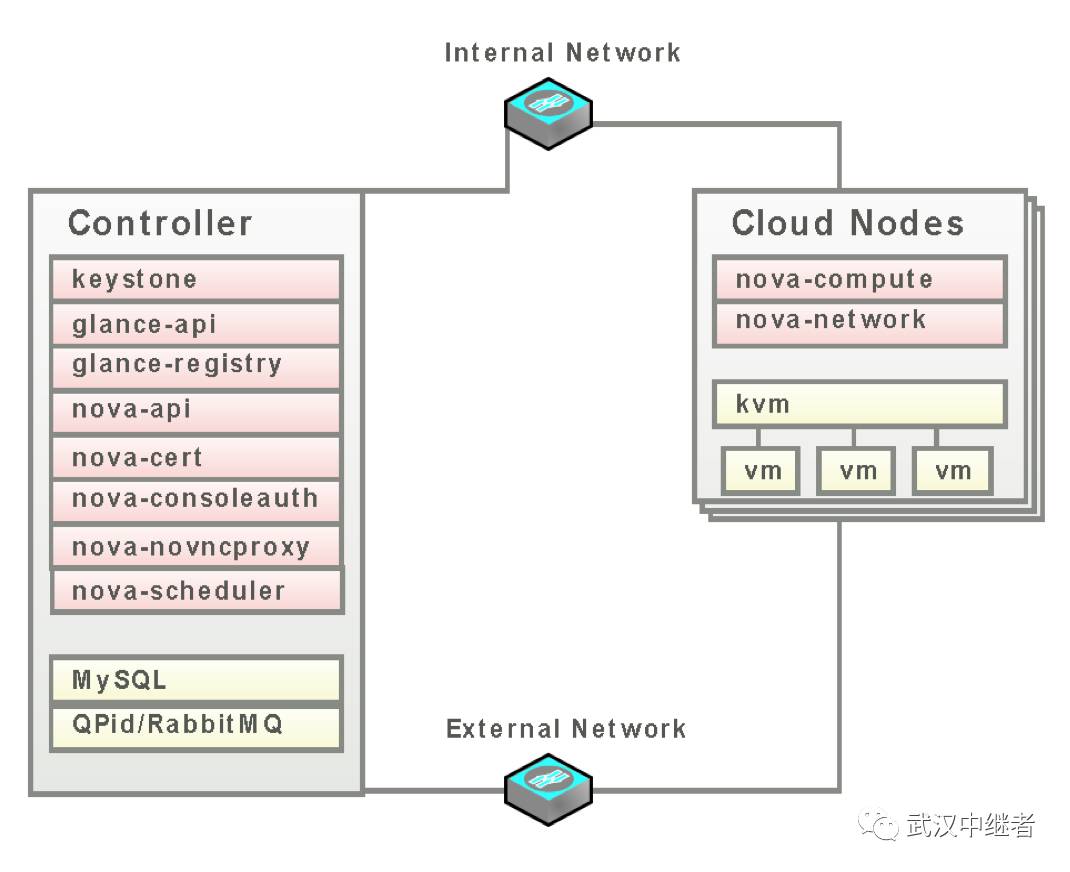 每日分享-开源云计算平台OpenStack入门学习资料