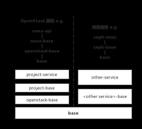 Kolla 让 OpenStack 部署更贴心(修正版)