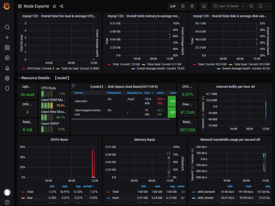 MySQL 监控 第01期：Prometheus+Grafana 监控 MySQL