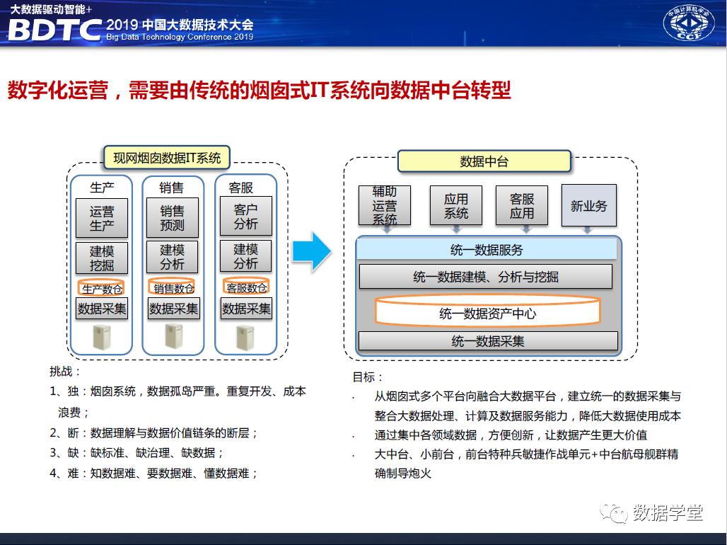 华为大数据中台架构设计分享（PPT）