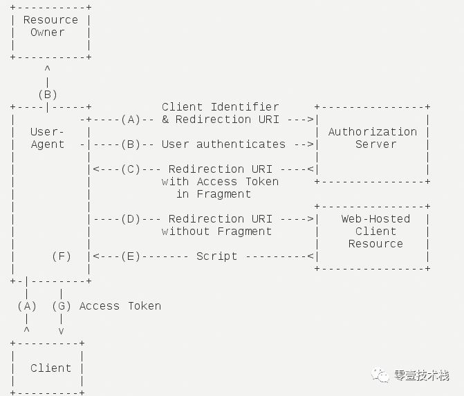 深入浅出OAuth 2.0授权机制