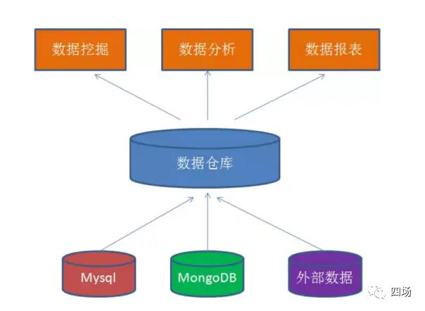 必备技能之数据仓库的理解