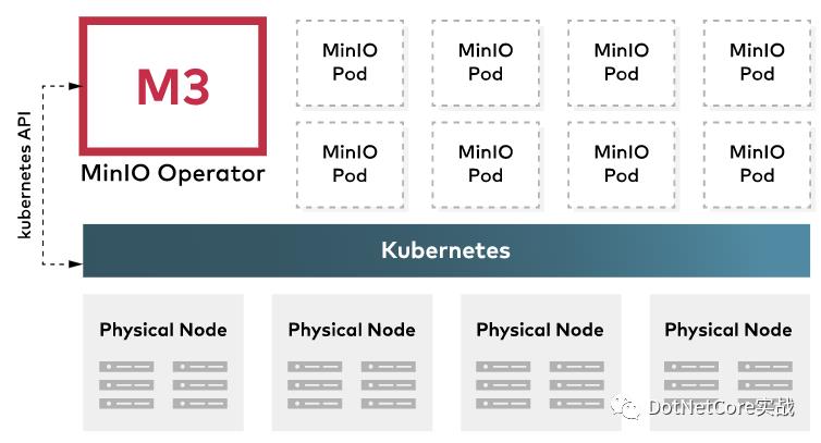 从零搭建分布式文件系统MinIO比FastDFS要更合适