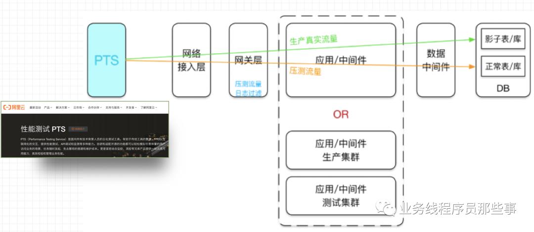 从种树说起：走近微服务和全链路压测