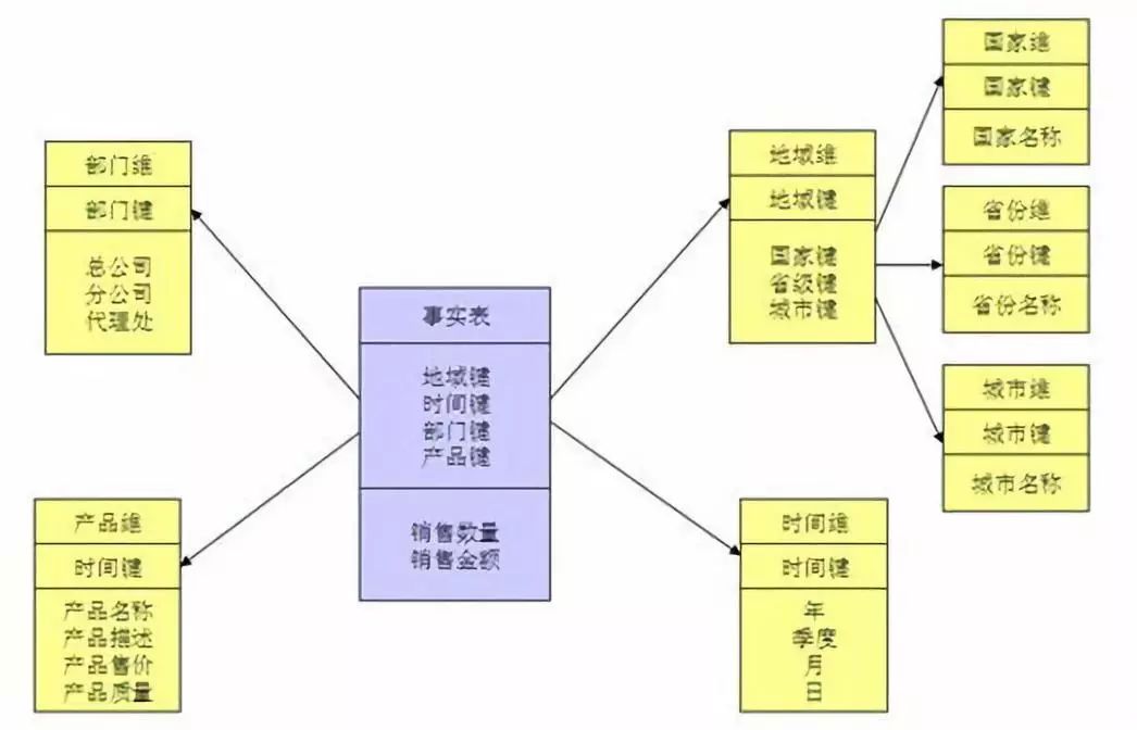 如何深入浅出的理解数据仓库建模？