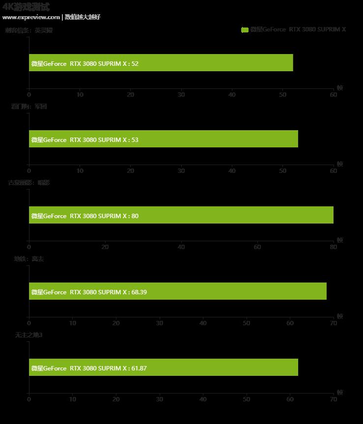 微星GeForce RTX 3080 SUPRIM X显卡评测：一身武艺，“超”越魔龙