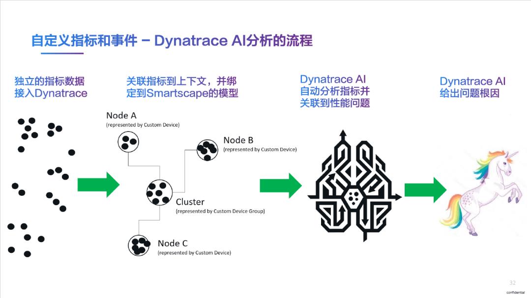 精彩回顾 | Dynatrace AIOps提高运维效率、加快业务创新