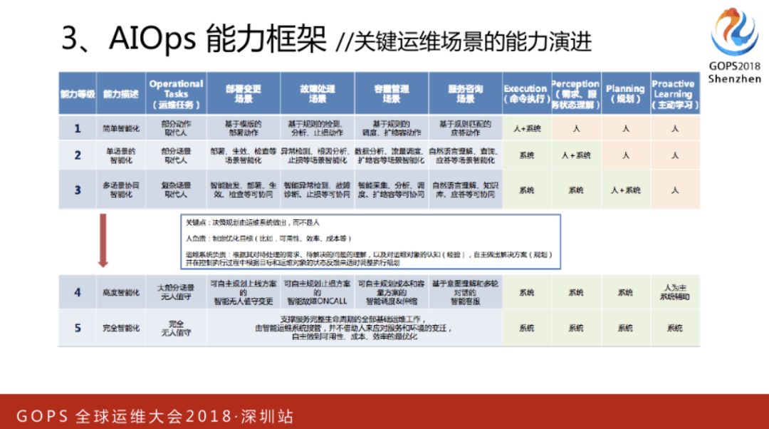 重磅！独家解密国内外第一个 AIOps 白皮书（正式版）