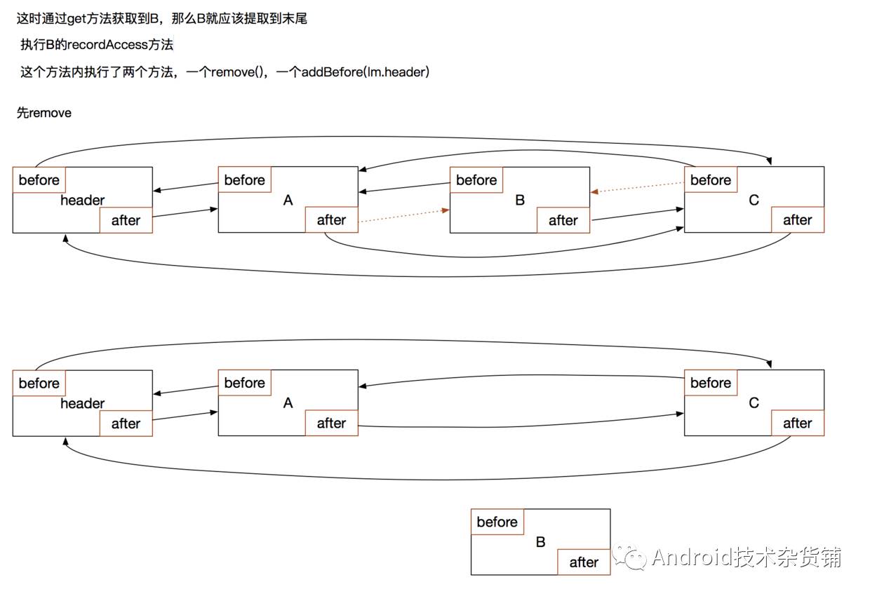 LruCache原理和用法与LinkedHashMap