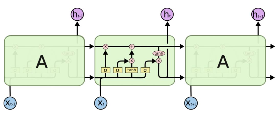 教程 | 用TensorFlow Estimator实现文本分类