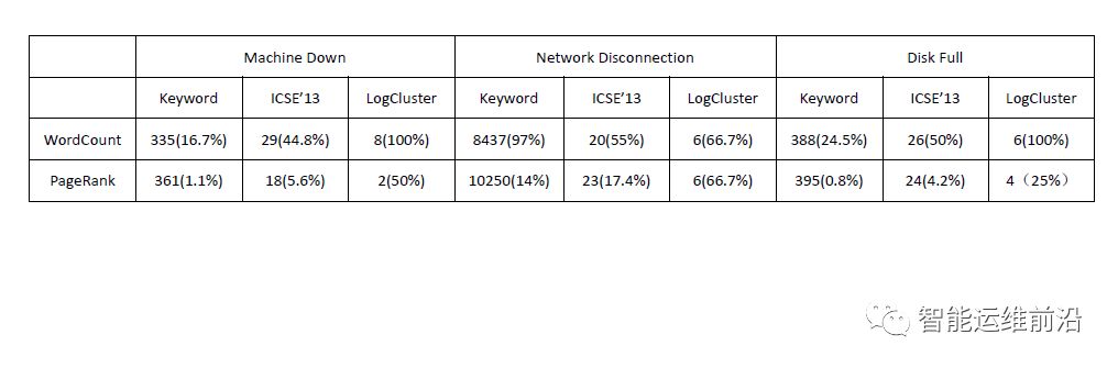 MSRA AIOps 日志分析系统：LogCluster