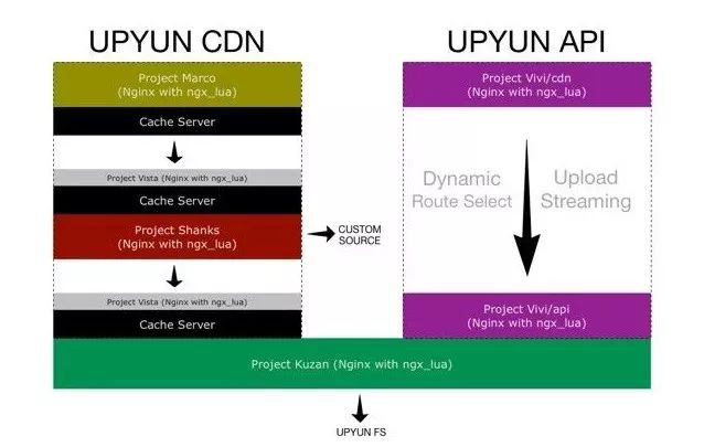 张超：又拍云 OpenResty / Nginx 服务优化实践