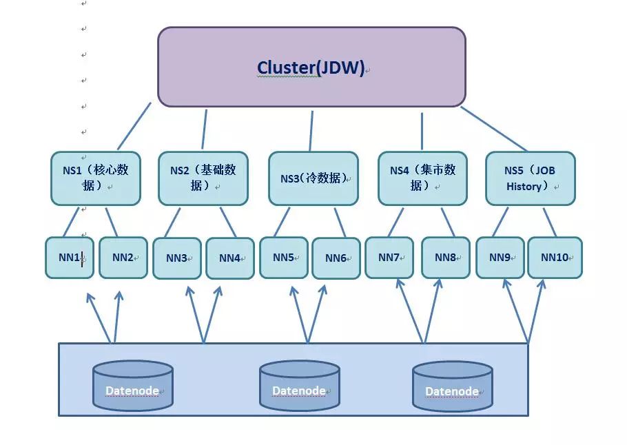 关于双11——离线数据仓库架构升级