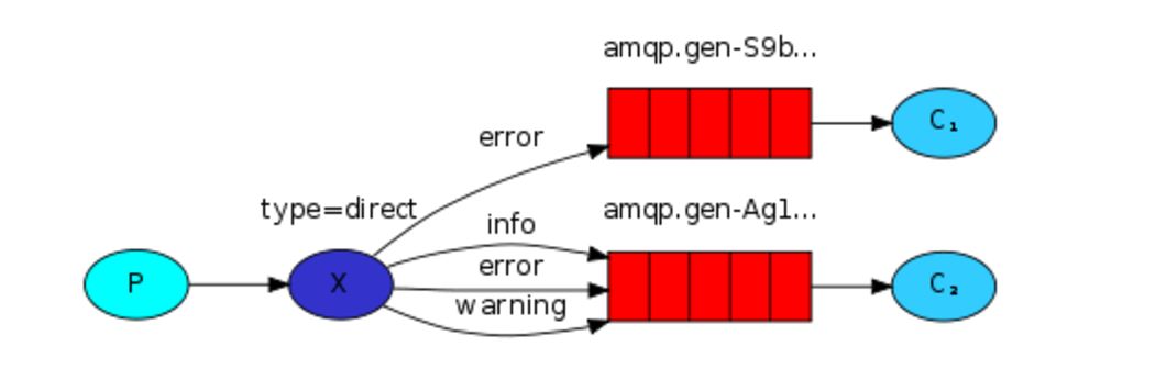 python操作RabbitMQ