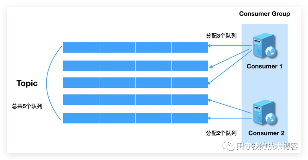 深入理解RocketMQ Rebalance机制