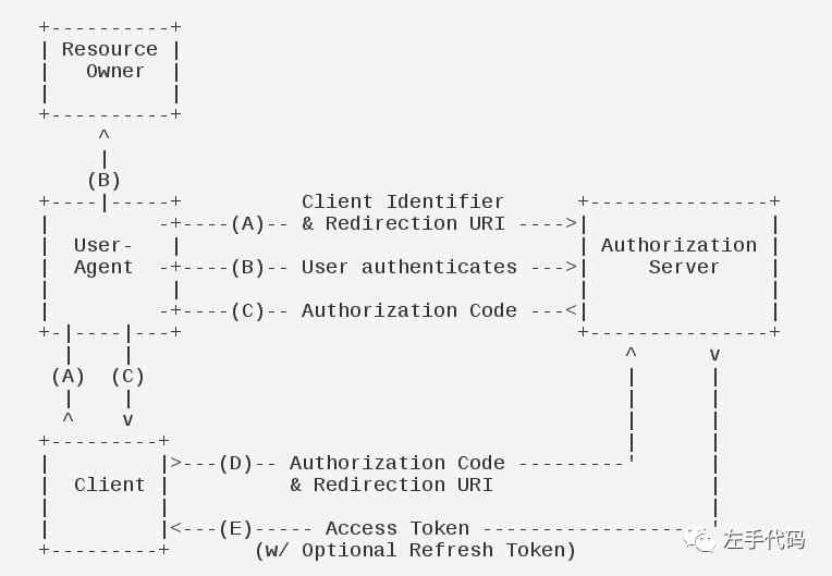 OAuth 2.0 理解