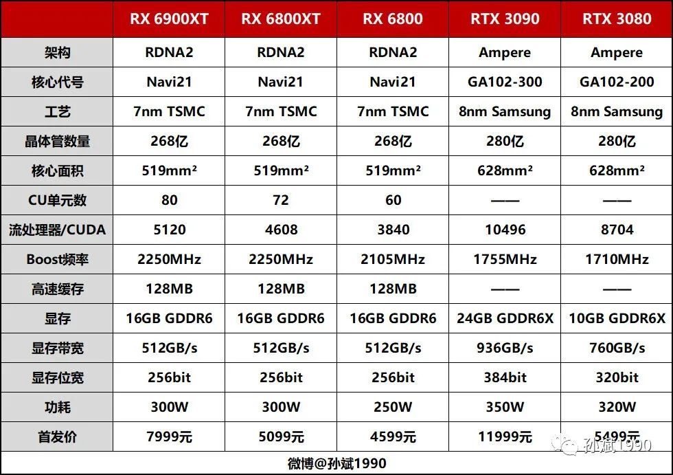 卡皇降临！AMD Radeon RX 6900XT显卡首发评测