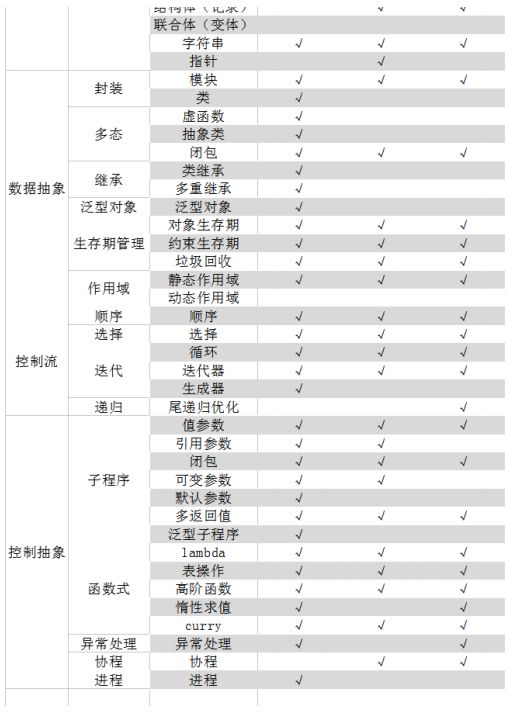 干货 | Go/Python/Erlang编程语言对比分析及示例