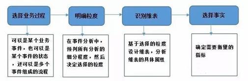 如何深入浅出的理解数据仓库建模？