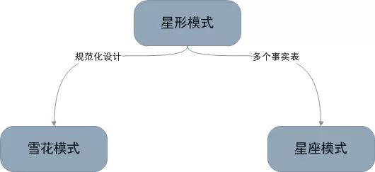 数据仓库建模