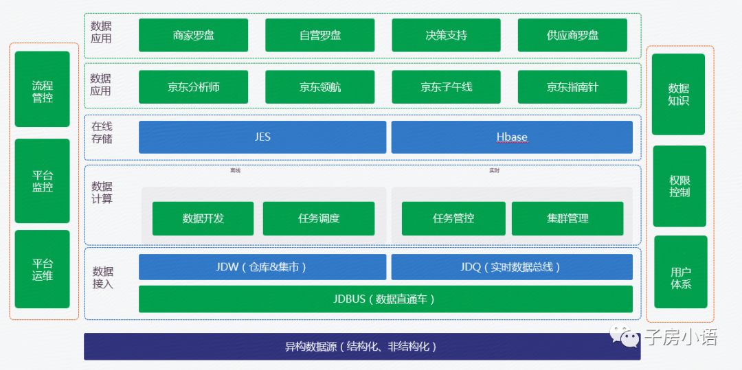 数据仓库系列篇—数据仓库建设