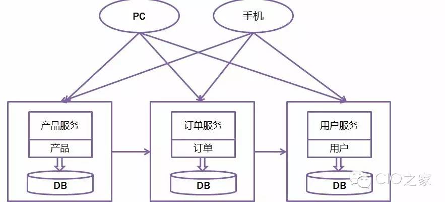 CIO:微服务（Microservice）那点事