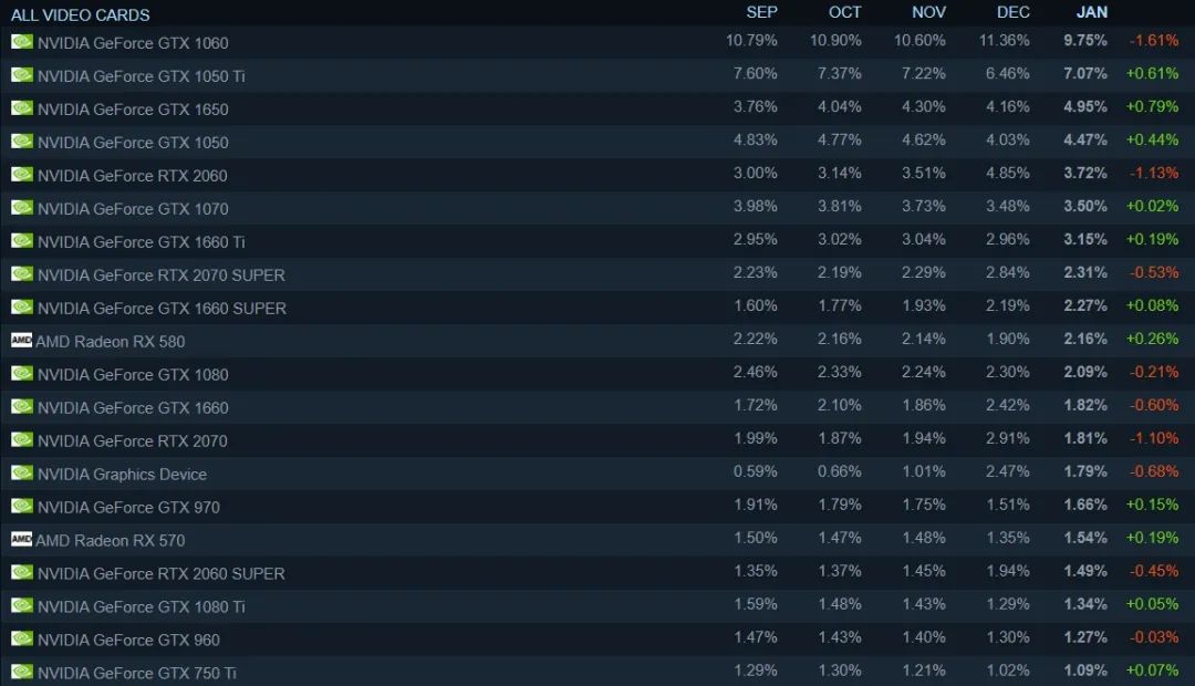 Steam一月硬件调查报告：1060份额下降，AMD显卡前十不保