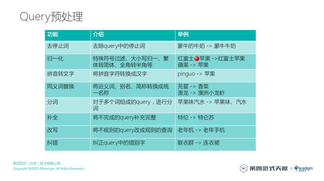 如何构建一个好的电商搜索引擎？