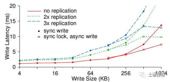 存储调研：Ceph分布式文件系统体系结构